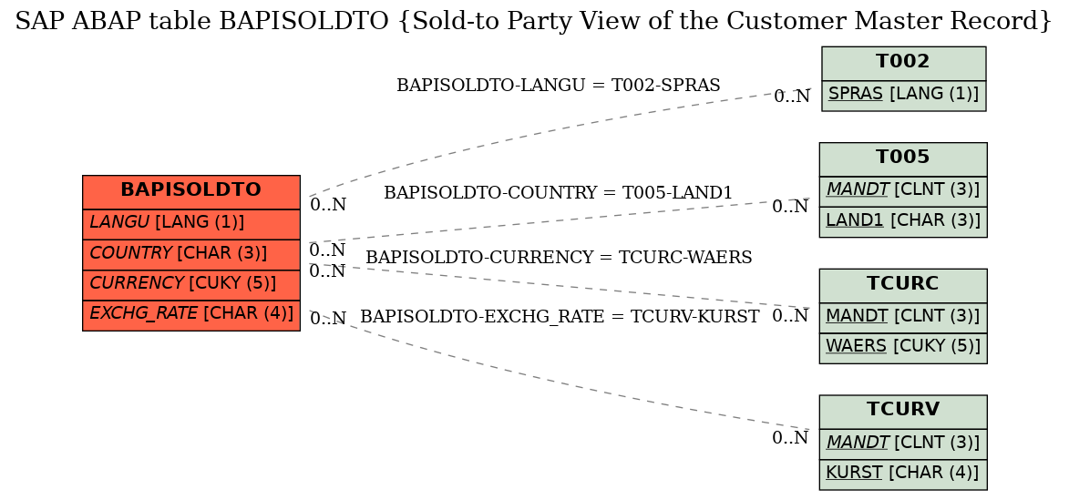 E-R Diagram for table BAPISOLDTO (Sold-to Party View of the Customer Master Record)