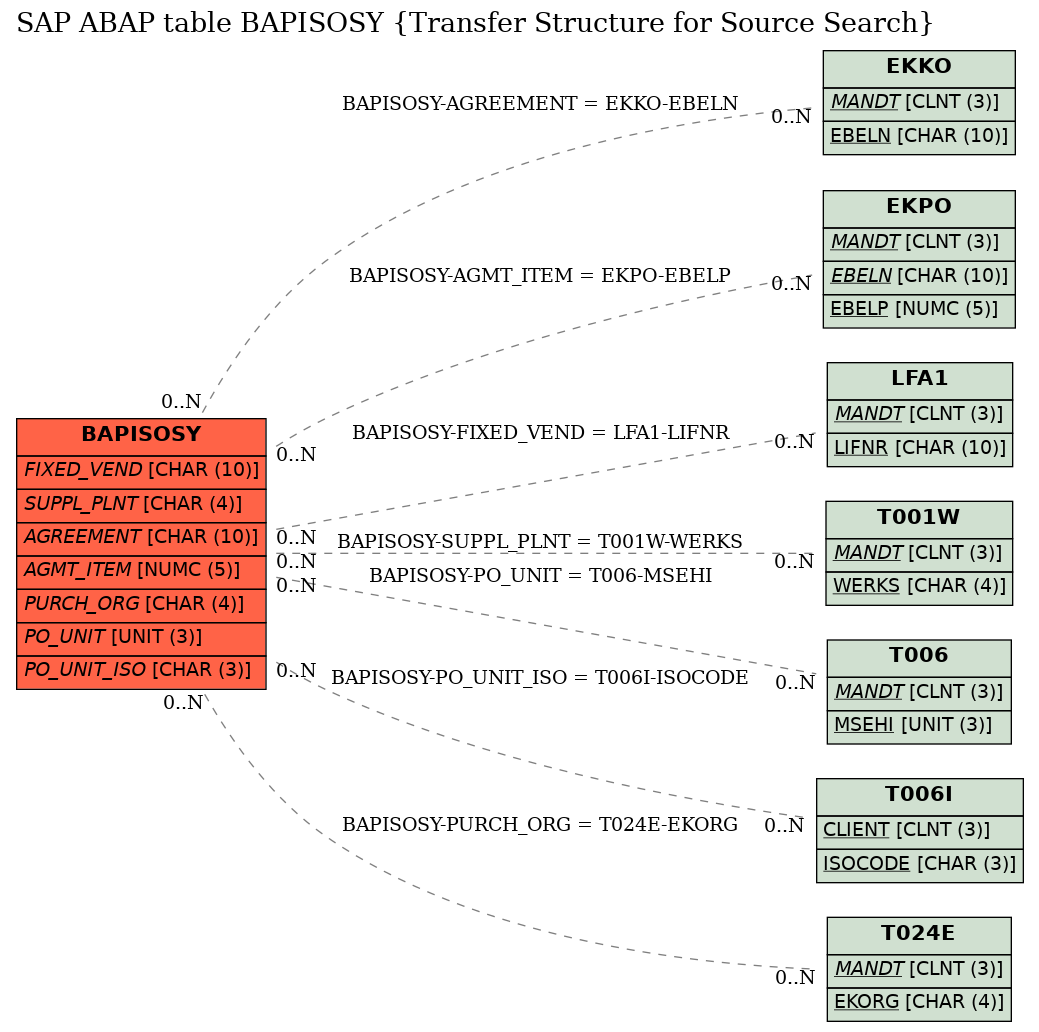 E-R Diagram for table BAPISOSY (Transfer Structure for Source Search)