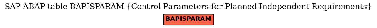 E-R Diagram for table BAPISPARAM (Control Parameters for Planned Independent Requirements)