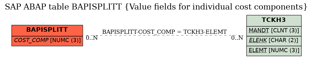 E-R Diagram for table BAPISPLITT (Value fields for individual cost components)