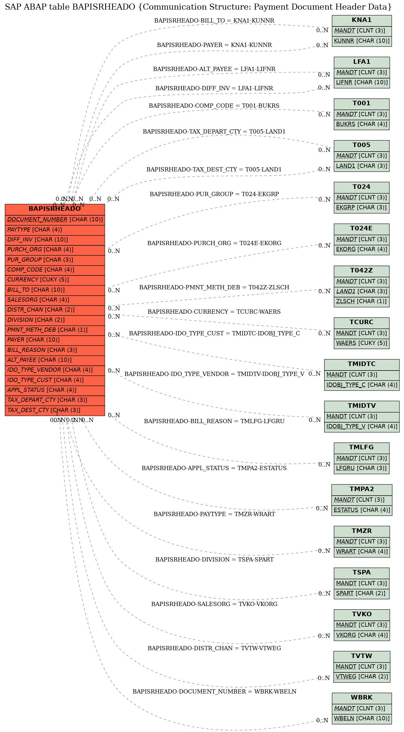 E-R Diagram for table BAPISRHEADO (Communication Structure: Payment Document Header Data)