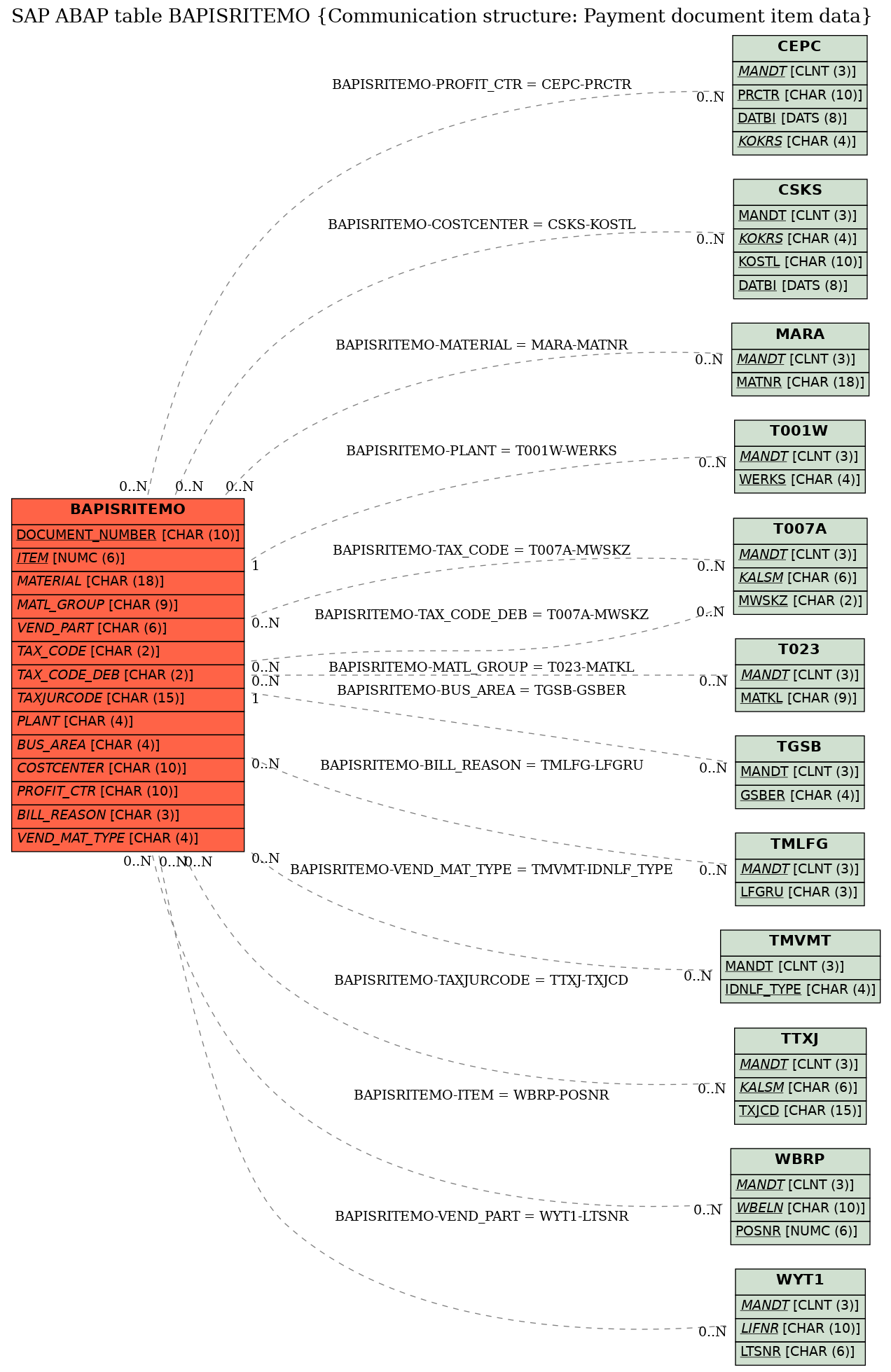 E-R Diagram for table BAPISRITEMO (Communication structure: Payment document item data)