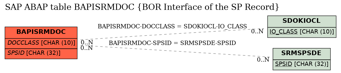 E-R Diagram for table BAPISRMDOC (BOR Interface of the SP Record)