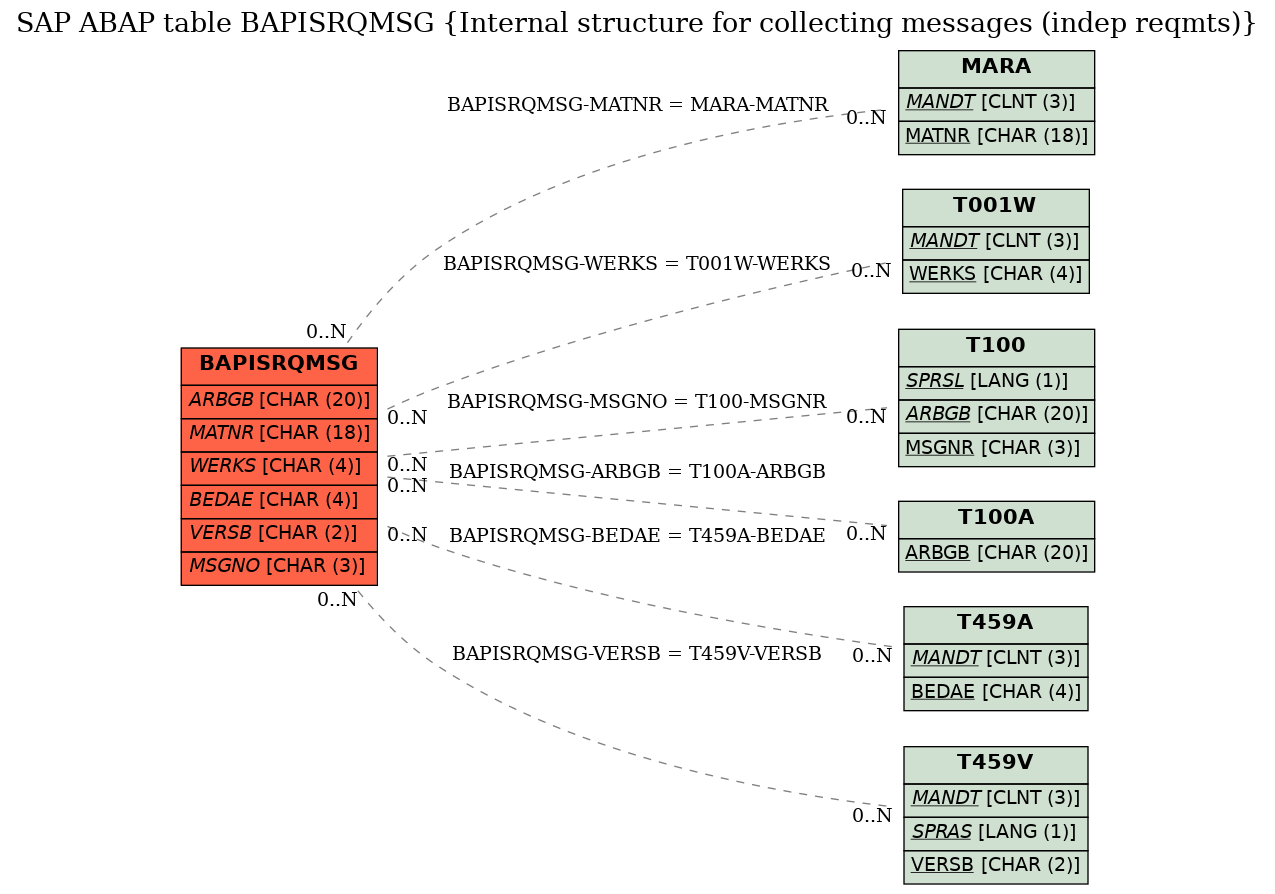 E-R Diagram for table BAPISRQMSG (Internal structure for collecting messages (indep reqmts))