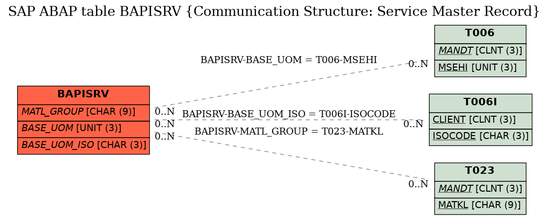 E-R Diagram for table BAPISRV (Communication Structure: Service Master Record)