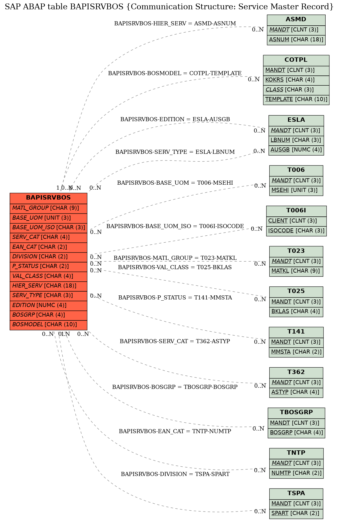 E-R Diagram for table BAPISRVBOS (Communication Structure: Service Master Record)