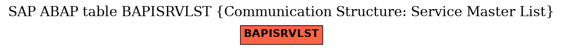 E-R Diagram for table BAPISRVLST (Communication Structure: Service Master List)