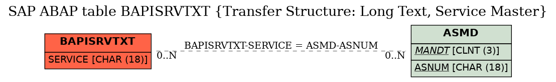 E-R Diagram for table BAPISRVTXT (Transfer Structure: Long Text, Service Master)