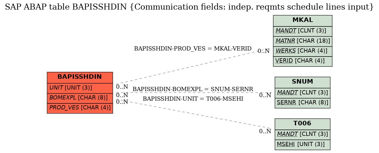 E-R Diagram for table BAPISSHDIN (Communication fields: indep. reqmts schedule lines input)