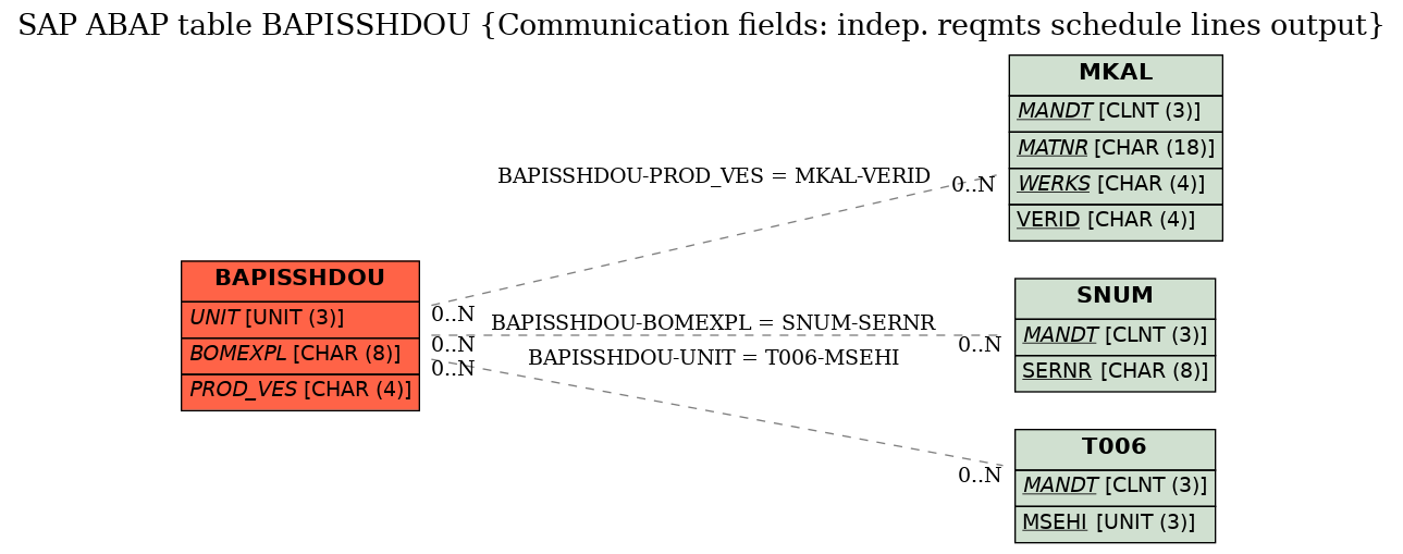 E-R Diagram for table BAPISSHDOU (Communication fields: indep. reqmts schedule lines output)