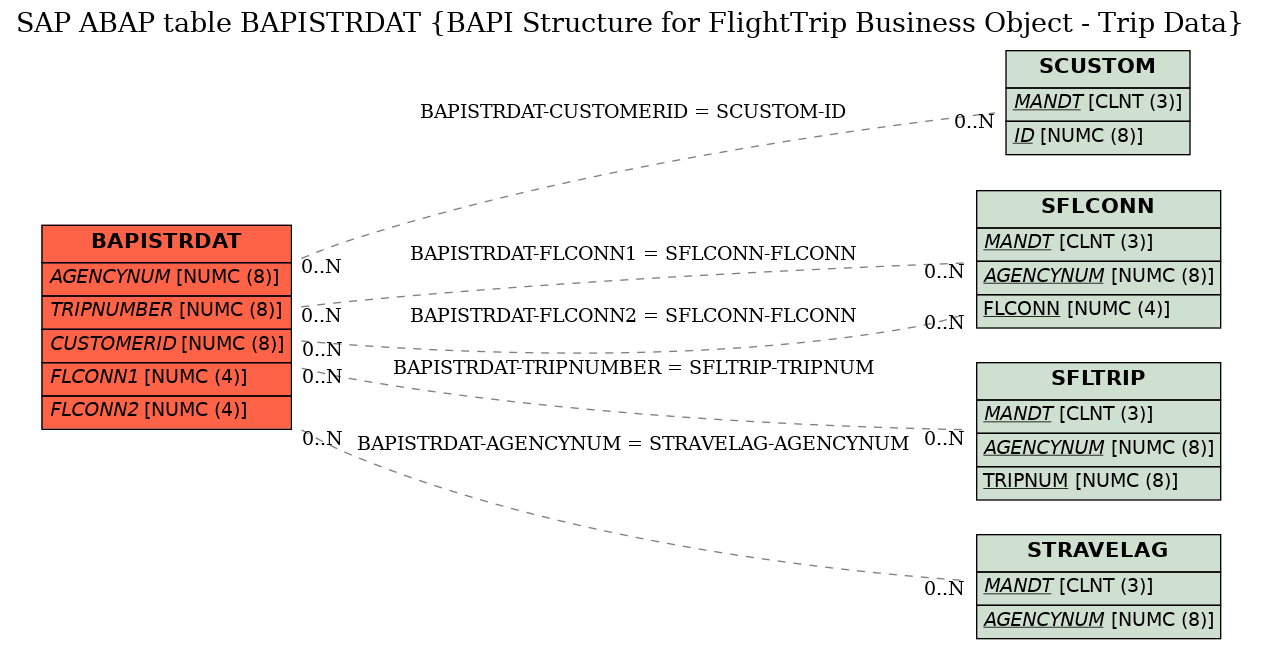 E-R Diagram for table BAPISTRDAT (BAPI Structure for FlightTrip Business Object - Trip Data)