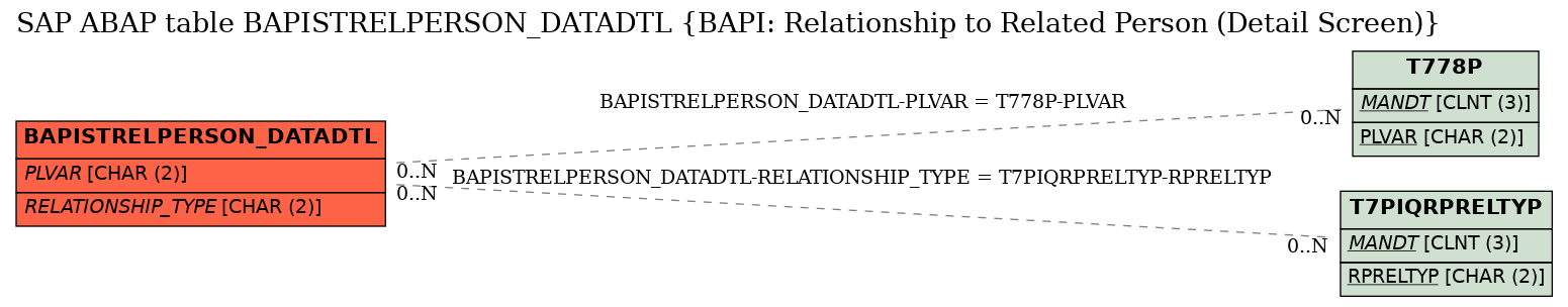 E-R Diagram for table BAPISTRELPERSON_DATADTL (BAPI: Relationship to Related Person (Detail Screen))