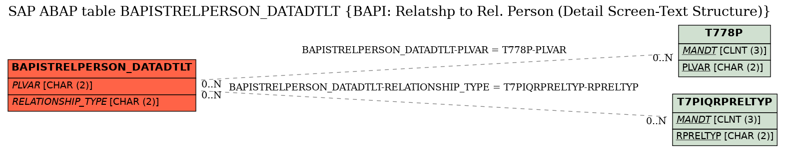 E-R Diagram for table BAPISTRELPERSON_DATADTLT (BAPI: Relatshp to Rel. Person (Detail Screen-Text Structure))