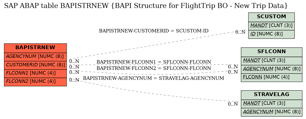 E-R Diagram for table BAPISTRNEW (BAPI Structure for FlightTrip BO - New Trip Data)