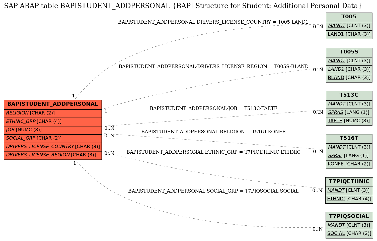 E-R Diagram for table BAPISTUDENT_ADDPERSONAL (BAPI Structure for Student: Additional Personal Data)