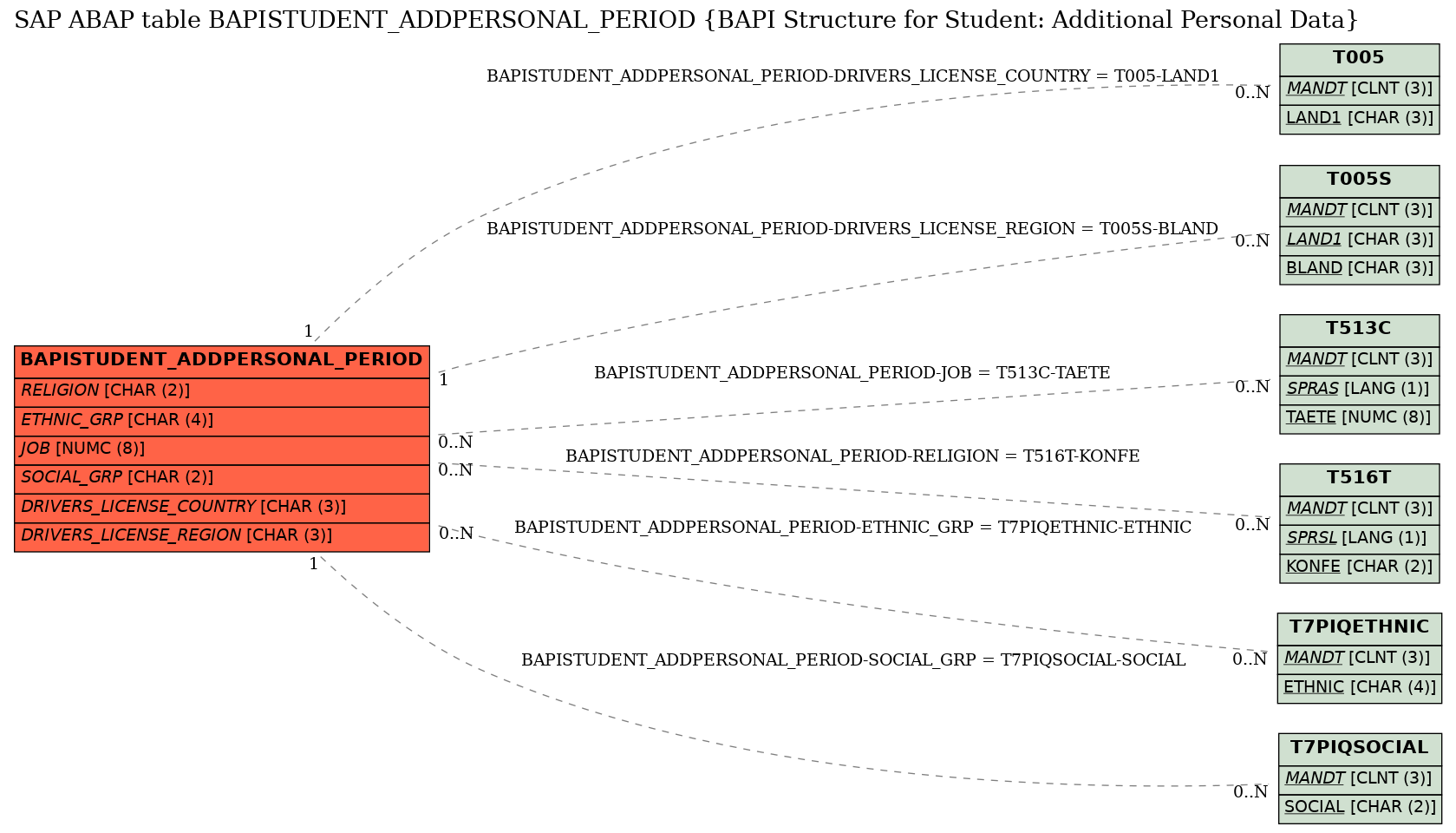 E-R Diagram for table BAPISTUDENT_ADDPERSONAL_PERIOD (BAPI Structure for Student: Additional Personal Data)