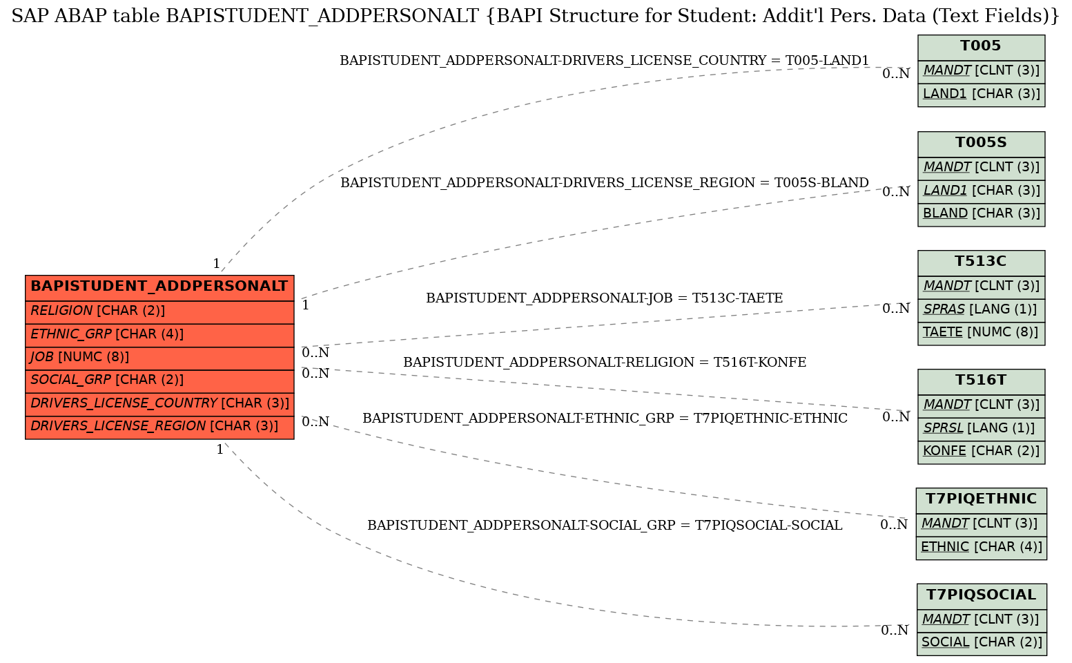 E-R Diagram for table BAPISTUDENT_ADDPERSONALT (BAPI Structure for Student: Addit'l Pers. Data (Text Fields))