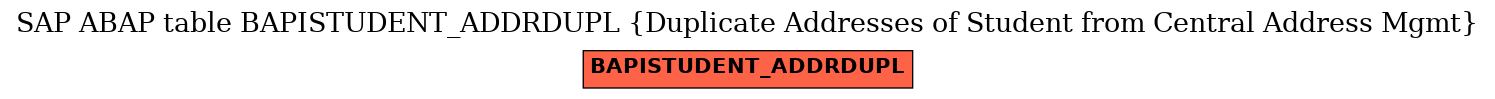 E-R Diagram for table BAPISTUDENT_ADDRDUPL (Duplicate Addresses of Student from Central Address Mgmt)