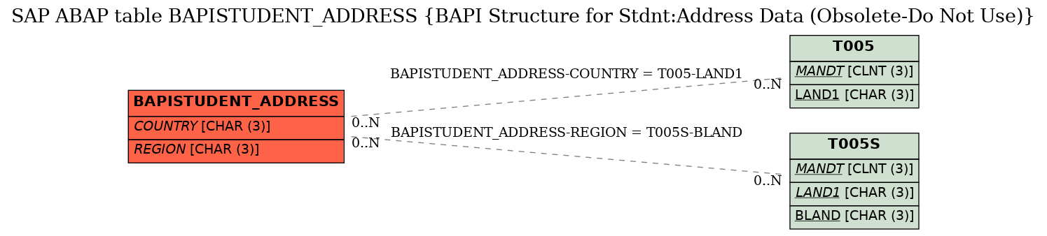 E-R Diagram for table BAPISTUDENT_ADDRESS (BAPI Structure for Stdnt:Address Data (Obsolete-Do Not Use))