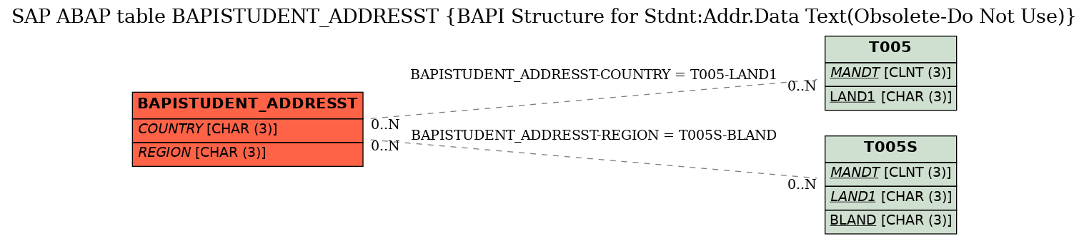 E-R Diagram for table BAPISTUDENT_ADDRESST (BAPI Structure for Stdnt:Addr.Data Text(Obsolete-Do Not Use))