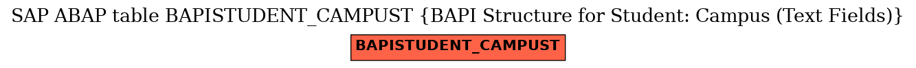 E-R Diagram for table BAPISTUDENT_CAMPUST (BAPI Structure for Student: Campus (Text Fields))