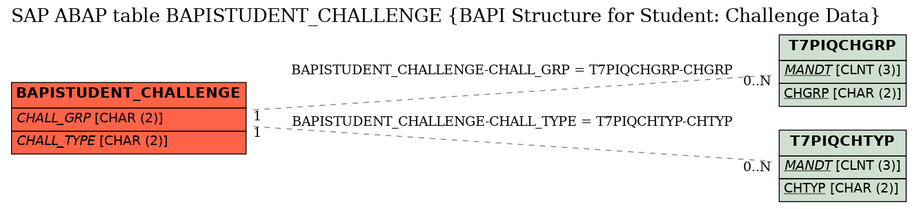 E-R Diagram for table BAPISTUDENT_CHALLENGE (BAPI Structure for Student: Challenge Data)