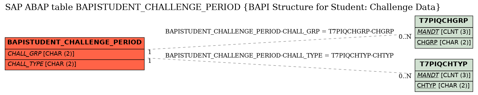 E-R Diagram for table BAPISTUDENT_CHALLENGE_PERIOD (BAPI Structure for Student: Challenge Data)