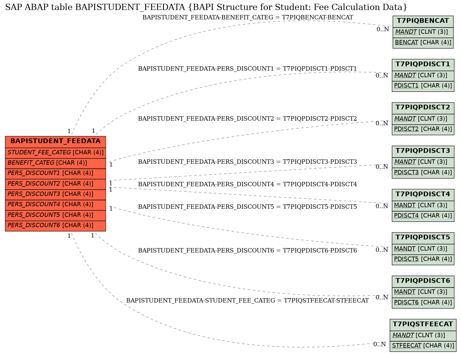 E-R Diagram for table BAPISTUDENT_FEEDATA (BAPI Structure for Student: Fee Calculation Data)