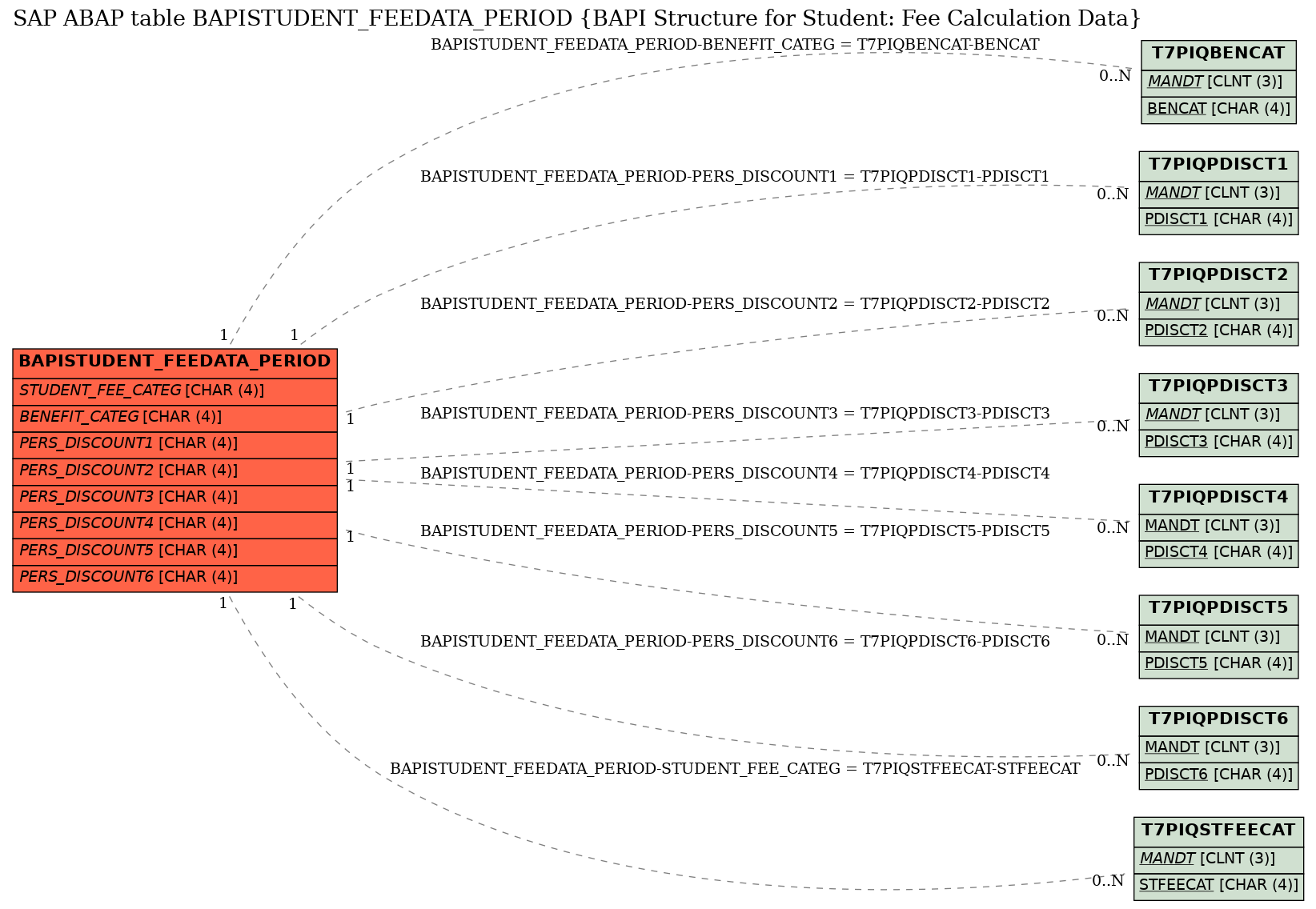 E-R Diagram for table BAPISTUDENT_FEEDATA_PERIOD (BAPI Structure for Student: Fee Calculation Data)