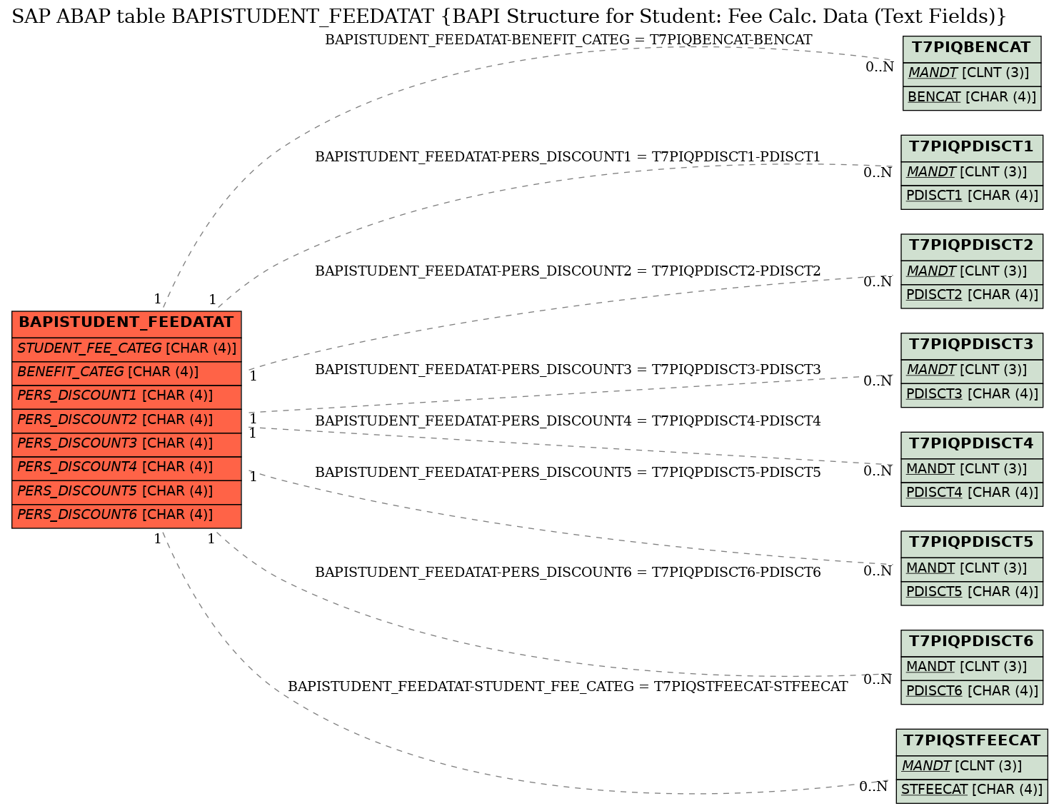 E-R Diagram for table BAPISTUDENT_FEEDATAT (BAPI Structure for Student: Fee Calc. Data (Text Fields))