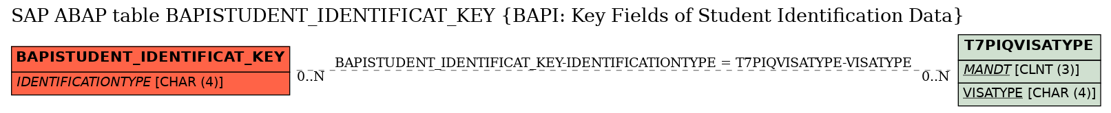 E-R Diagram for table BAPISTUDENT_IDENTIFICAT_KEY (BAPI: Key Fields of Student Identification Data)