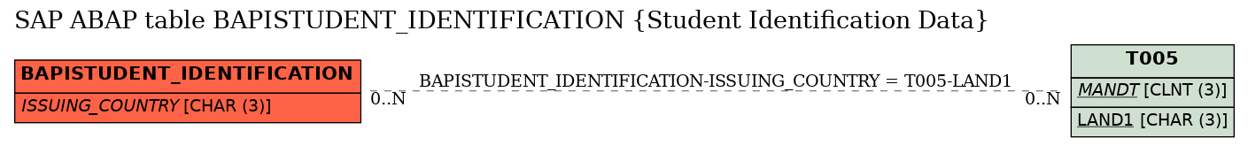 E-R Diagram for table BAPISTUDENT_IDENTIFICATION (Student Identification Data)