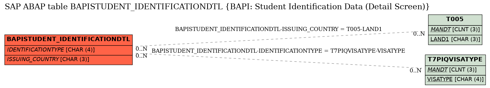 E-R Diagram for table BAPISTUDENT_IDENTIFICATIONDTL (BAPI: Student Identification Data (Detail Screen))