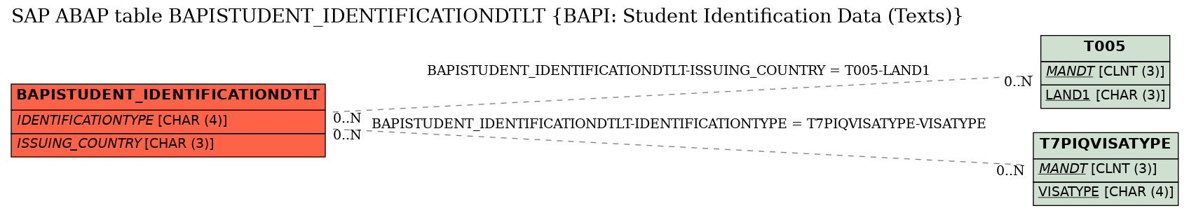 E-R Diagram for table BAPISTUDENT_IDENTIFICATIONDTLT (BAPI: Student Identification Data (Texts))