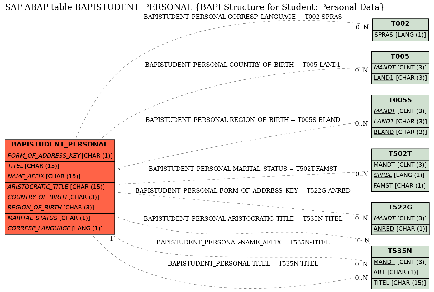 E-R Diagram for table BAPISTUDENT_PERSONAL (BAPI Structure for Student: Personal Data)