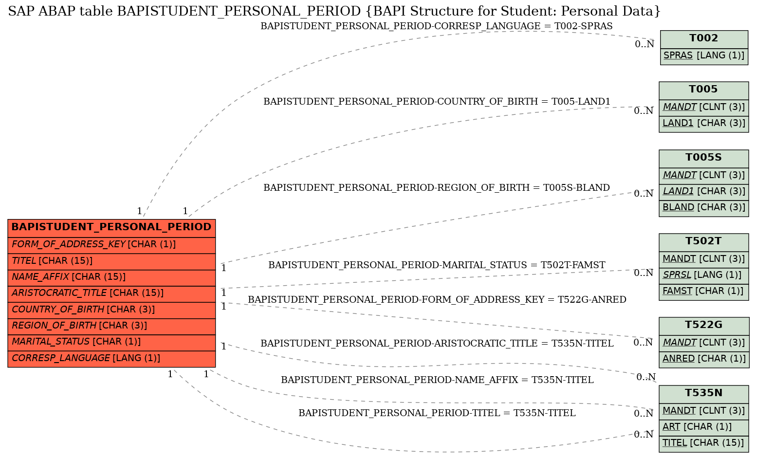 E-R Diagram for table BAPISTUDENT_PERSONAL_PERIOD (BAPI Structure for Student: Personal Data)