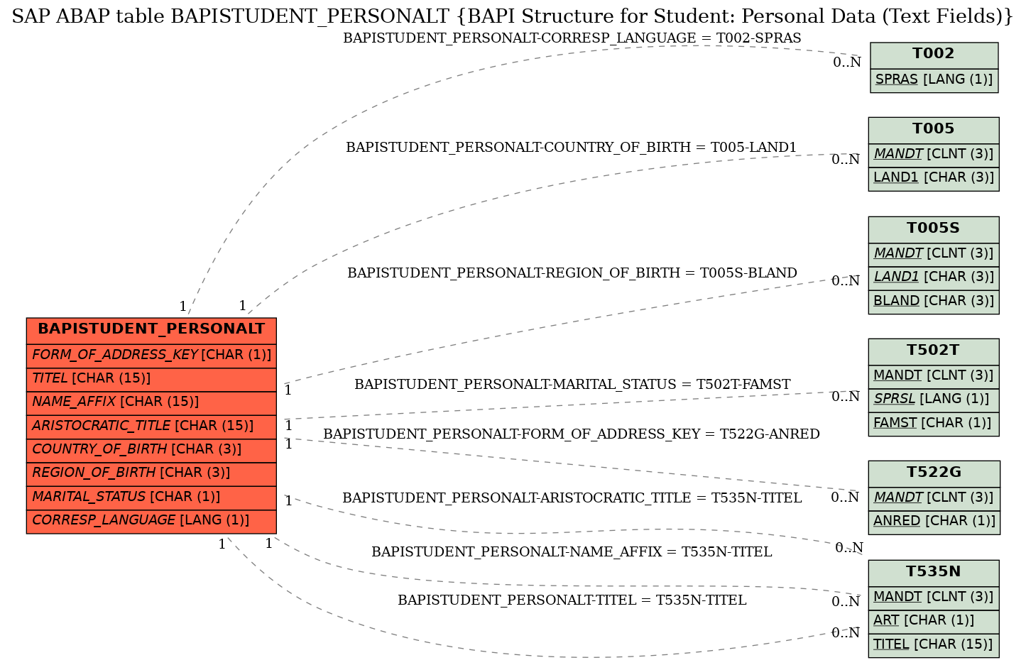 E-R Diagram for table BAPISTUDENT_PERSONALT (BAPI Structure for Student: Personal Data (Text Fields))