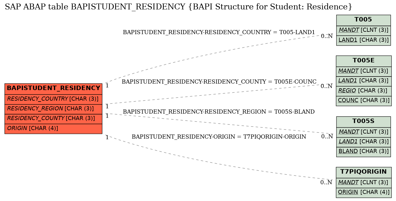 E-R Diagram for table BAPISTUDENT_RESIDENCY (BAPI Structure for Student: Residence)