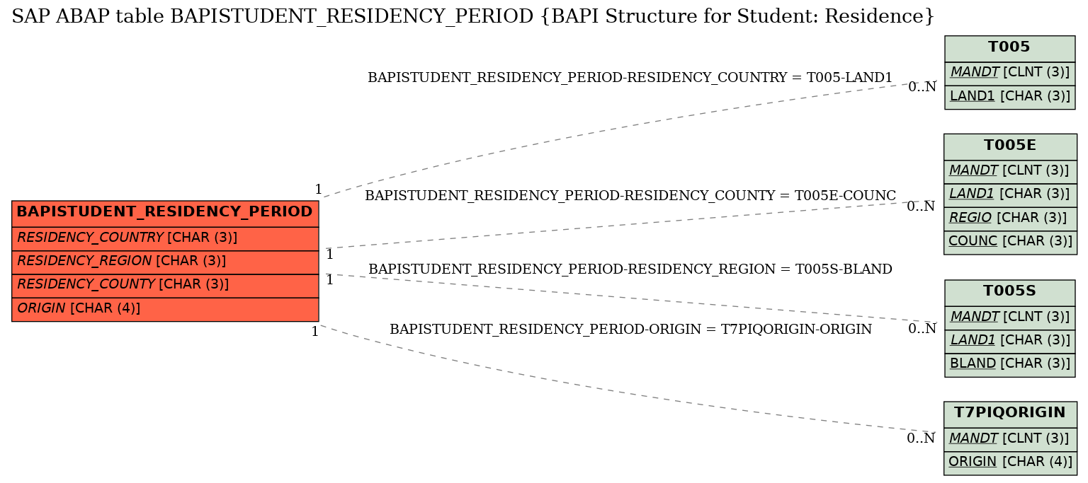 E-R Diagram for table BAPISTUDENT_RESIDENCY_PERIOD (BAPI Structure for Student: Residence)