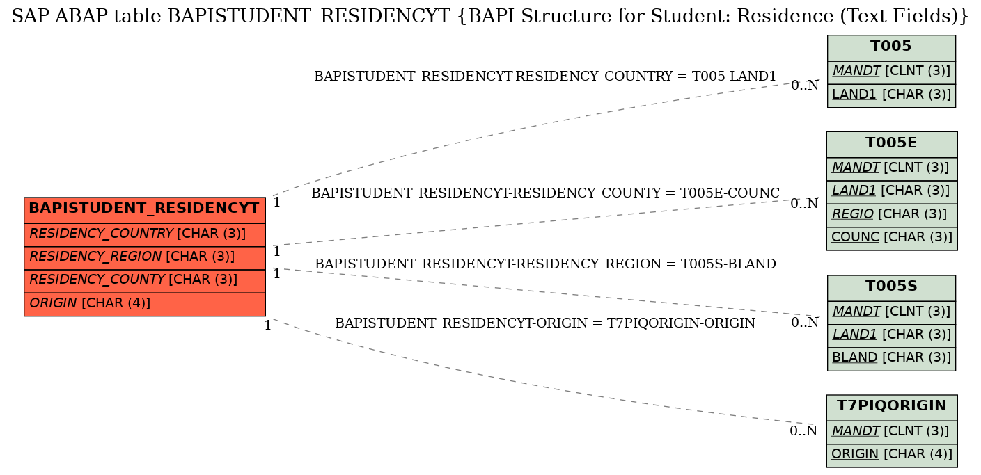 E-R Diagram for table BAPISTUDENT_RESIDENCYT (BAPI Structure for Student: Residence (Text Fields))