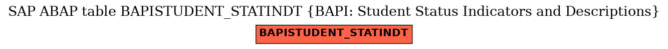 E-R Diagram for table BAPISTUDENT_STATINDT (BAPI: Student Status Indicators and Descriptions)