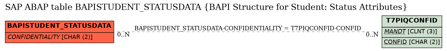 E-R Diagram for table BAPISTUDENT_STATUSDATA (BAPI Structure for Student: Status Attributes)