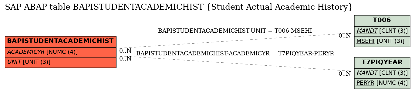 E-R Diagram for table BAPISTUDENTACADEMICHIST (Student Actual Academic History)