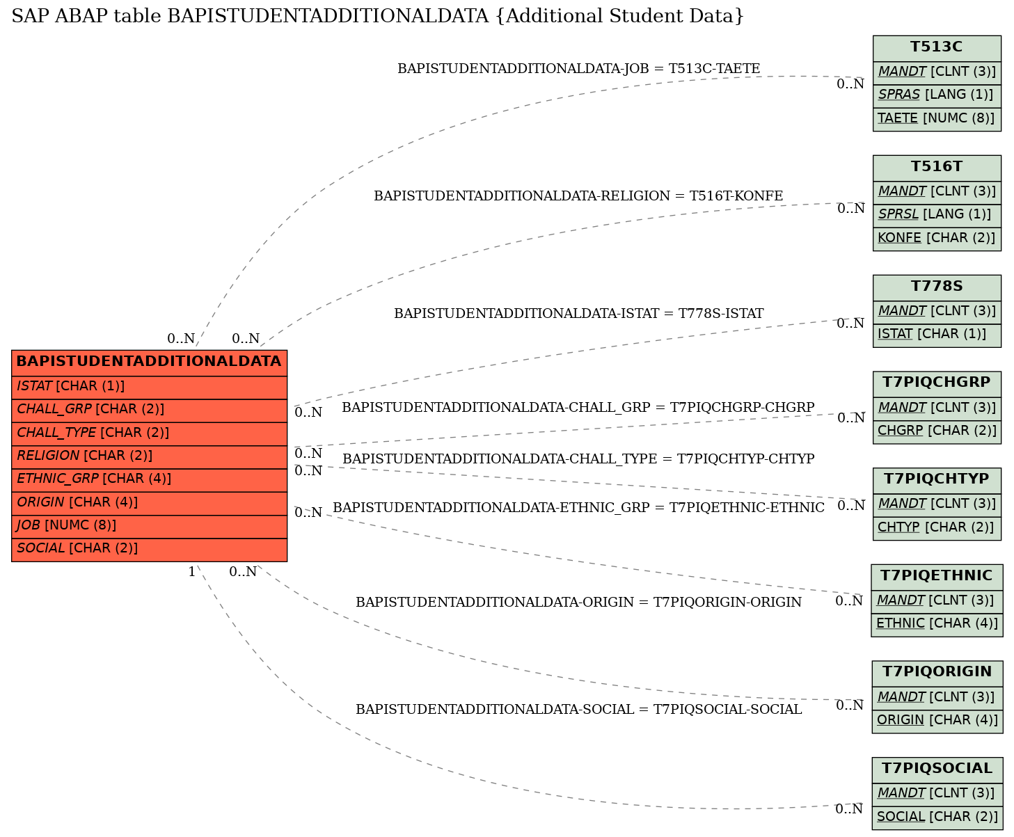 E-R Diagram for table BAPISTUDENTADDITIONALDATA (Additional Student Data)