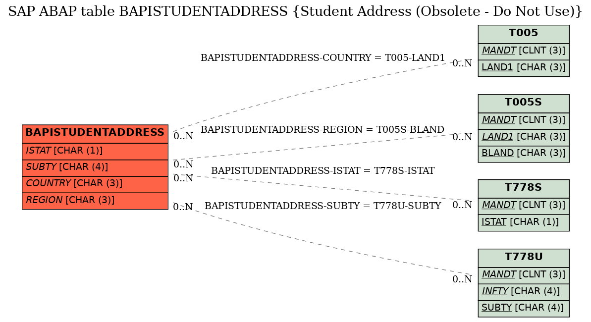 E-R Diagram for table BAPISTUDENTADDRESS (Student Address (Obsolete - Do Not Use))