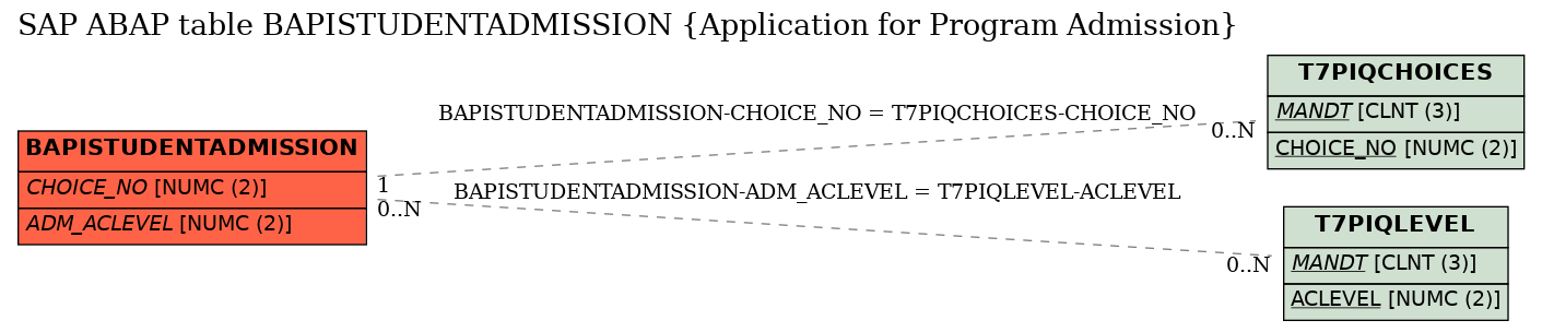 E-R Diagram for table BAPISTUDENTADMISSION (Application for Program Admission)