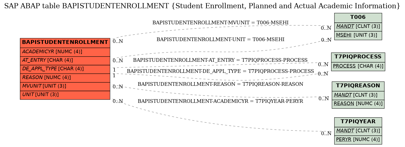 E-R Diagram for table BAPISTUDENTENROLLMENT (Student Enrollment, Planned and Actual Academic Information)