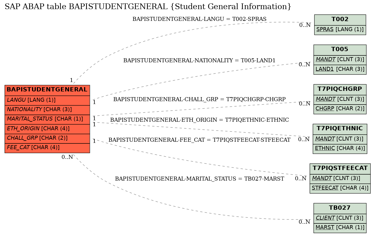 E-R Diagram for table BAPISTUDENTGENERAL (Student General Information)