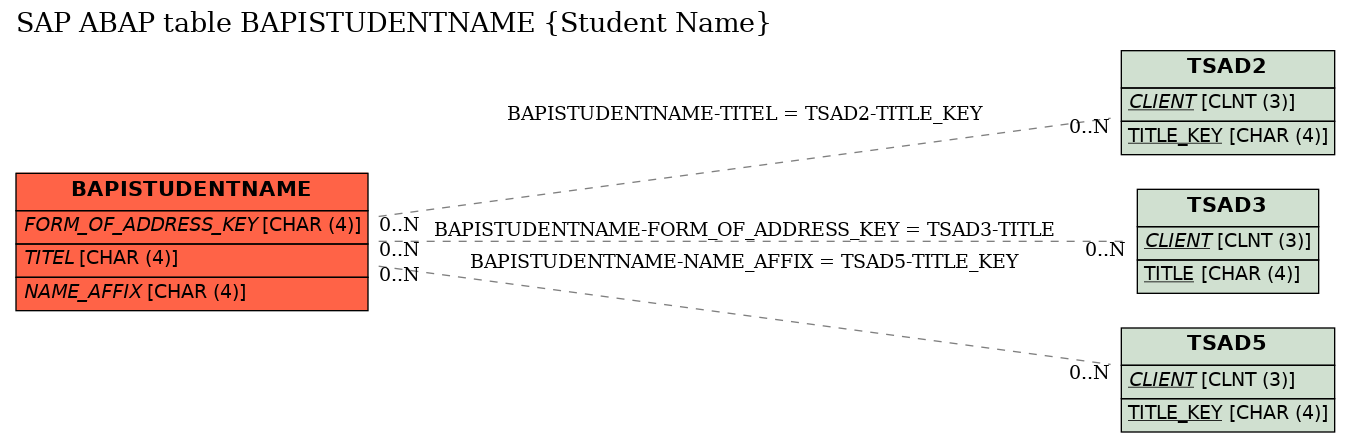 E-R Diagram for table BAPISTUDENTNAME (Student Name)