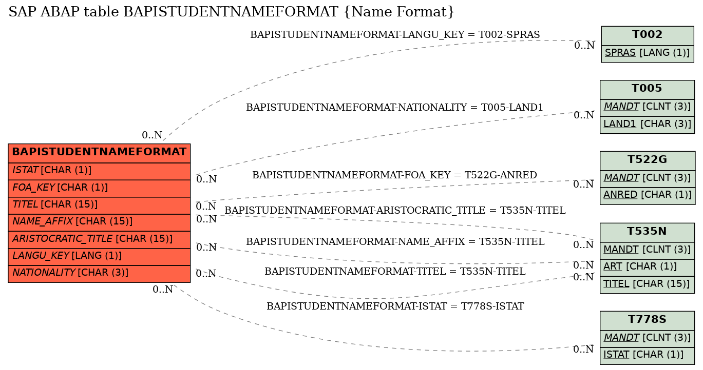 E-R Diagram for table BAPISTUDENTNAMEFORMAT (Name Format)